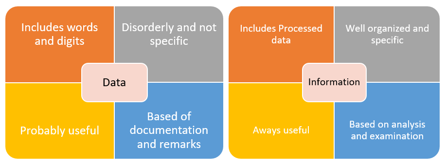 define what is meant by information. define what is meant by data. create two matrices