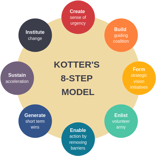 Kotter's 8-Step Process