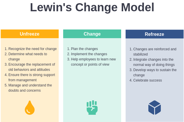 Lewin's 3-Step Change Model Infographic