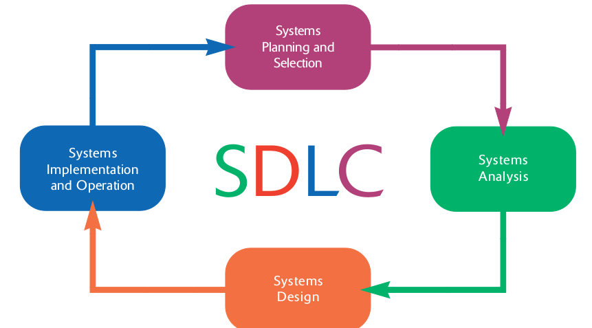 Post a description of what you believe to be the consequences of a healthcare organization not involving nurses in each stage of the SDLC when purchasing and implementing a new health information technology system