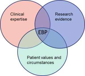 Evidence-based practice process diagram for nursing students
