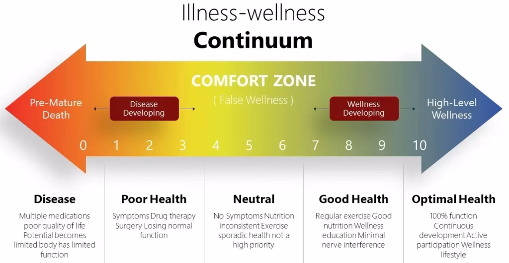 Health Continuum