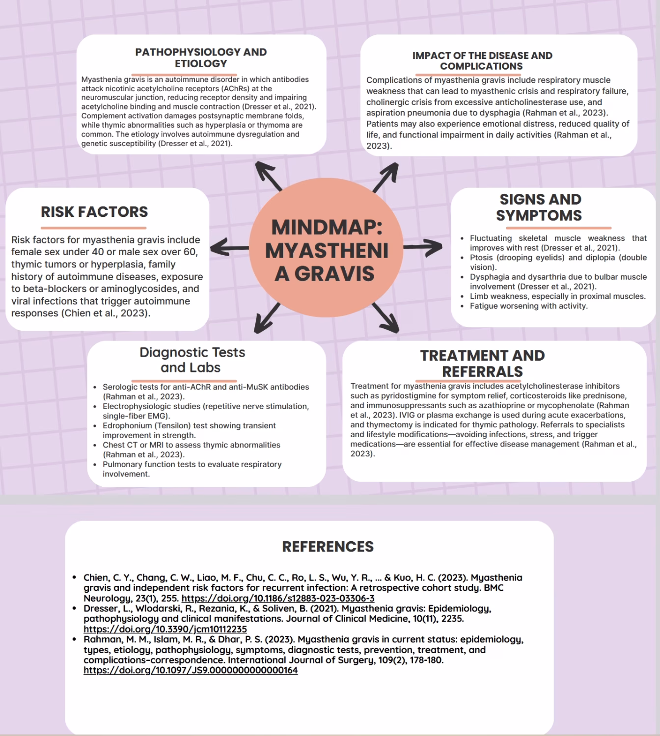 In this exercise, you will complete a MindMap to gauge your understanding of this week’s content. Select one of the possible topics provided to complete your MindMap assignment.