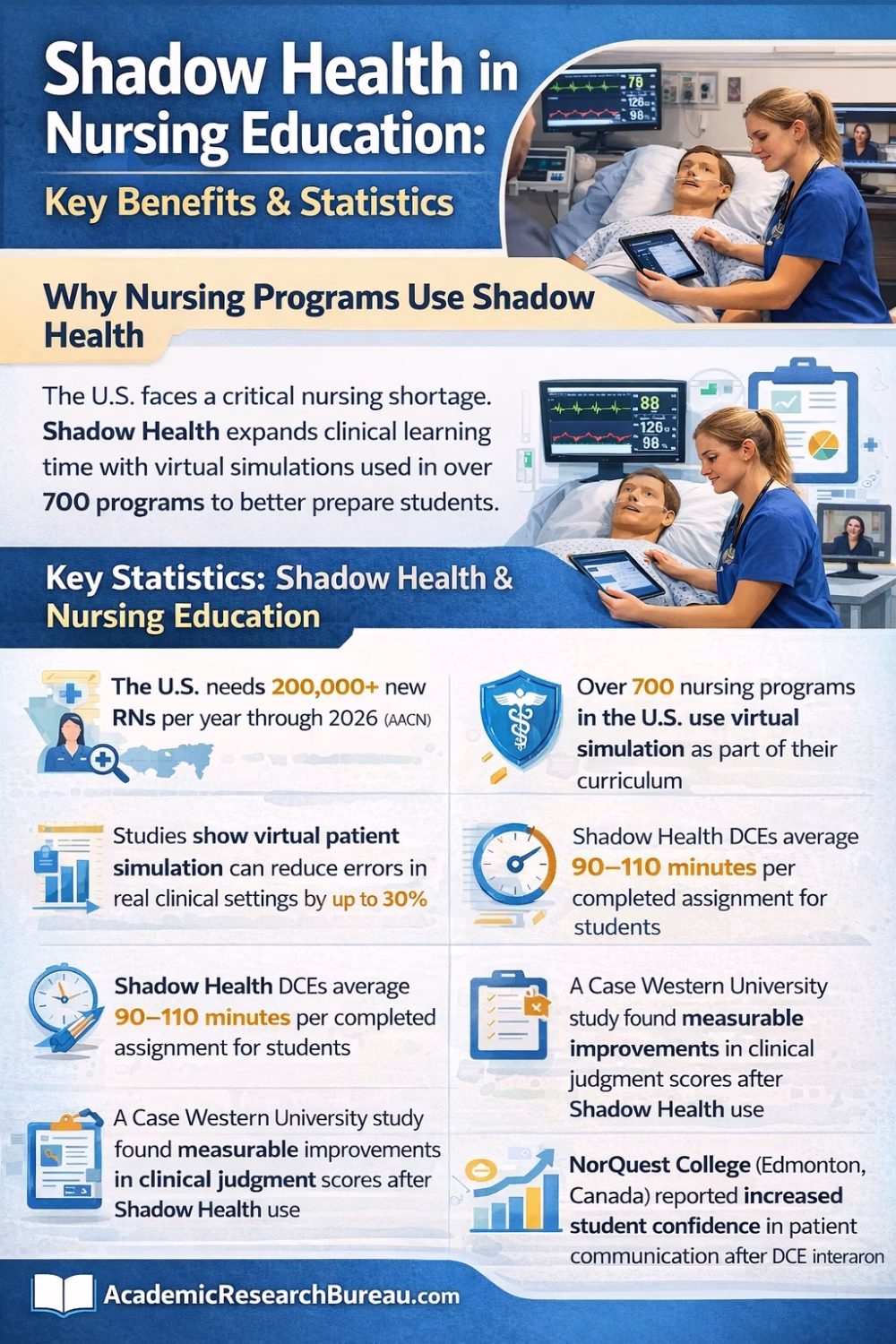 Shadow Health in Nursing Education Key Benefits & Statistics
