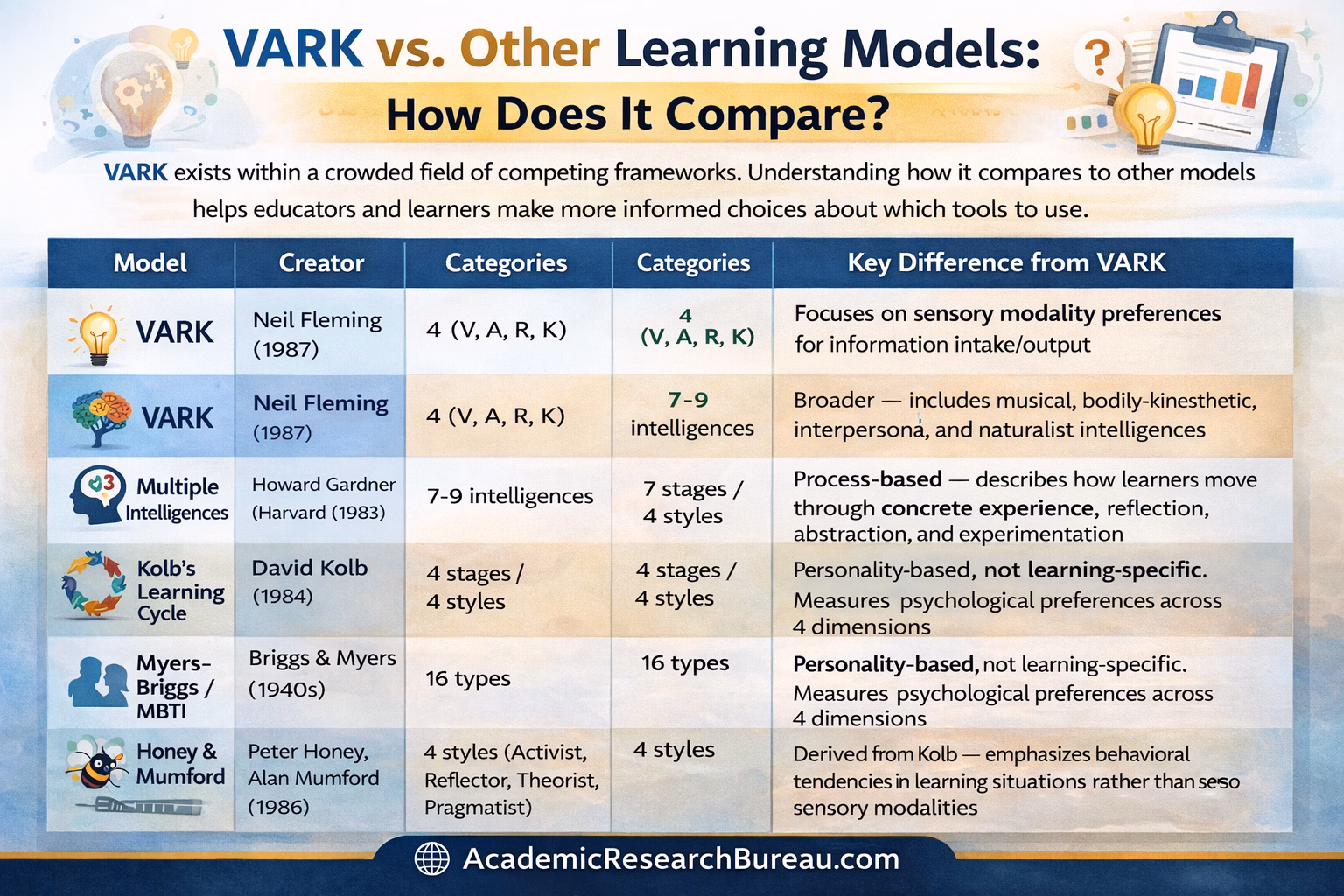 VARK vs. Other Learning Models How Does It Compare