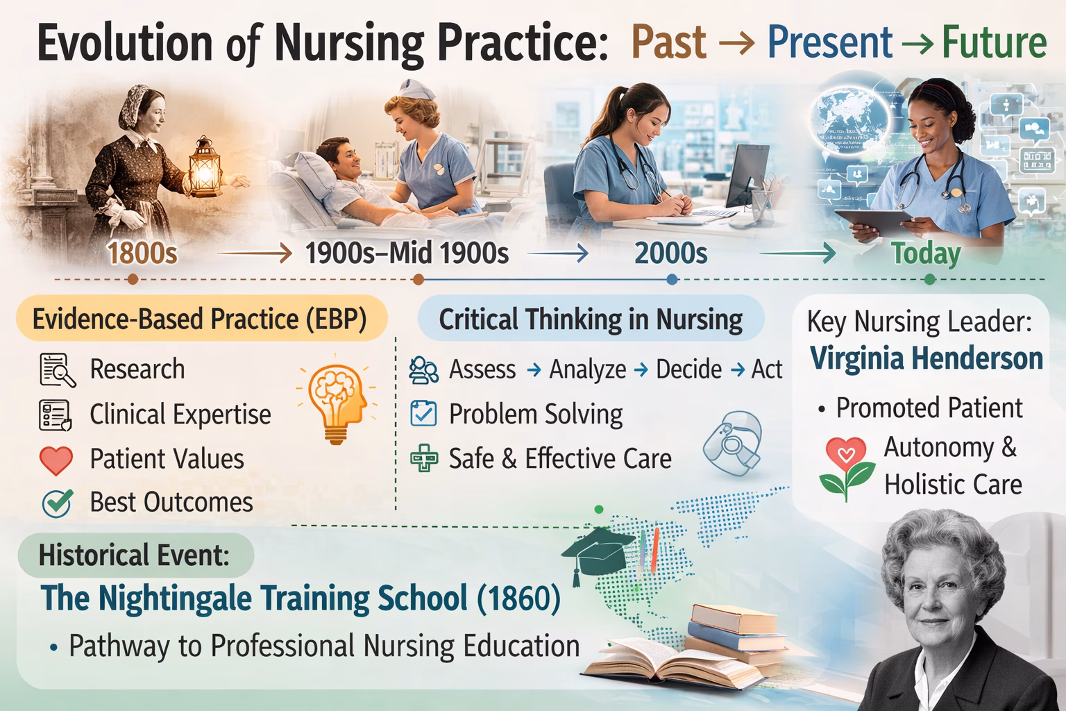 How has nursing practice evolved over time