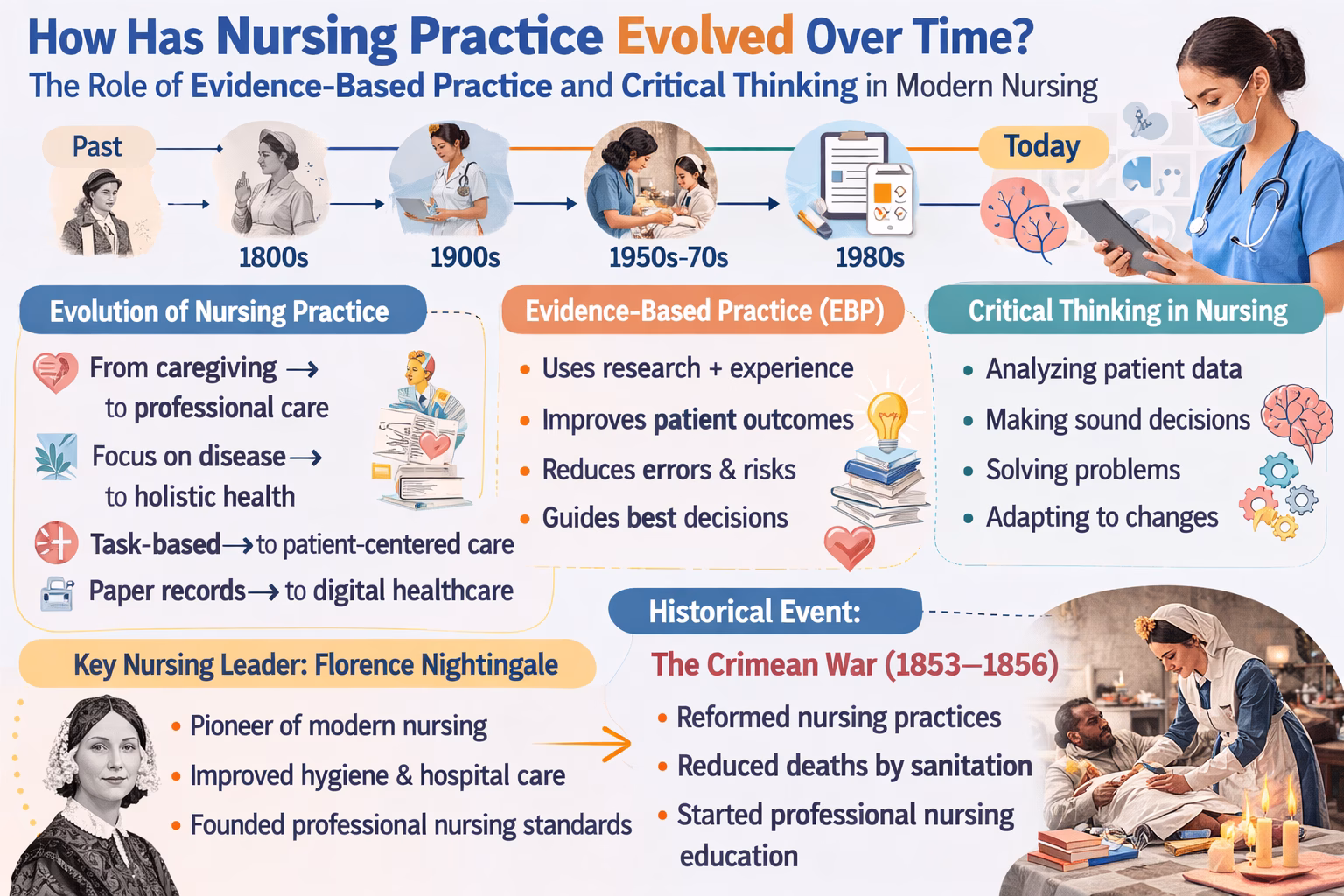 How has nursing practice evolved over time